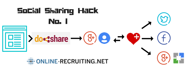Social Media Sharing Hack Nr. 1 – doshare & FriendsplusMe